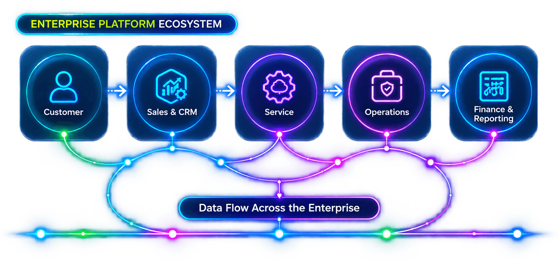 Enterprise platform ecosystem with data flow across customer, sales, service, operations, and finance